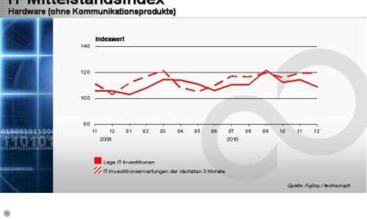 Hardware-Nachfrage könnte sich in den nächsten Wochen wieder stärker beleben.
