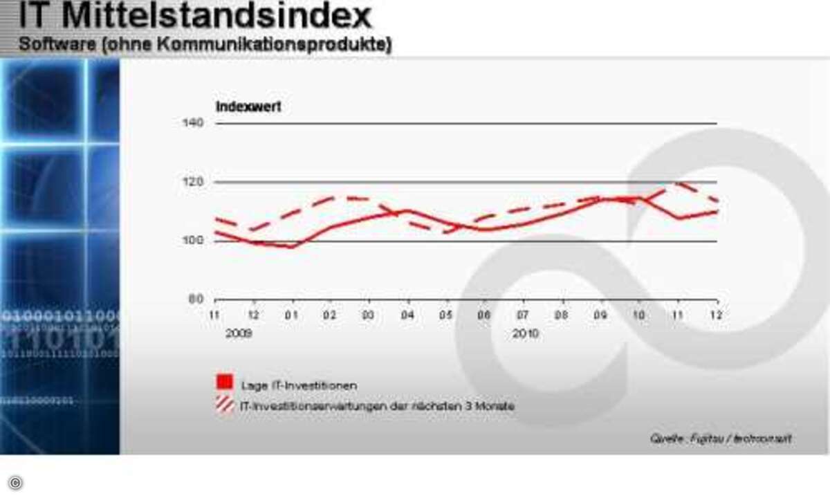 Die Unternehmen mit gewachsenen Ausgaben waren stärker in der Überzahl als im Monat zuvor.