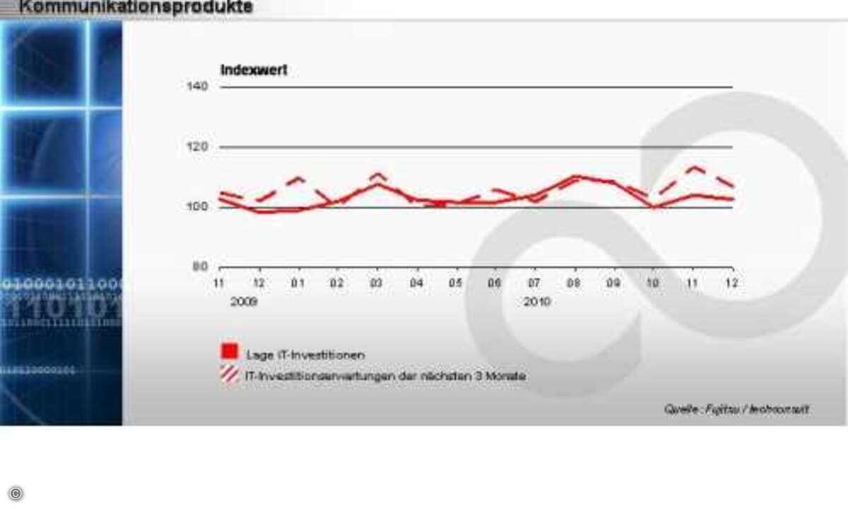 Die gegenwärtige Marktentwicklung stagniert zwar, hält sich aber immer noch auf gutem Niveau.