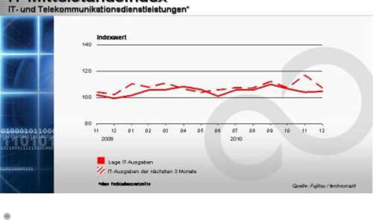Ausgabenbereitschaft nicht mehr so hoch wie noch vor einem Monat.