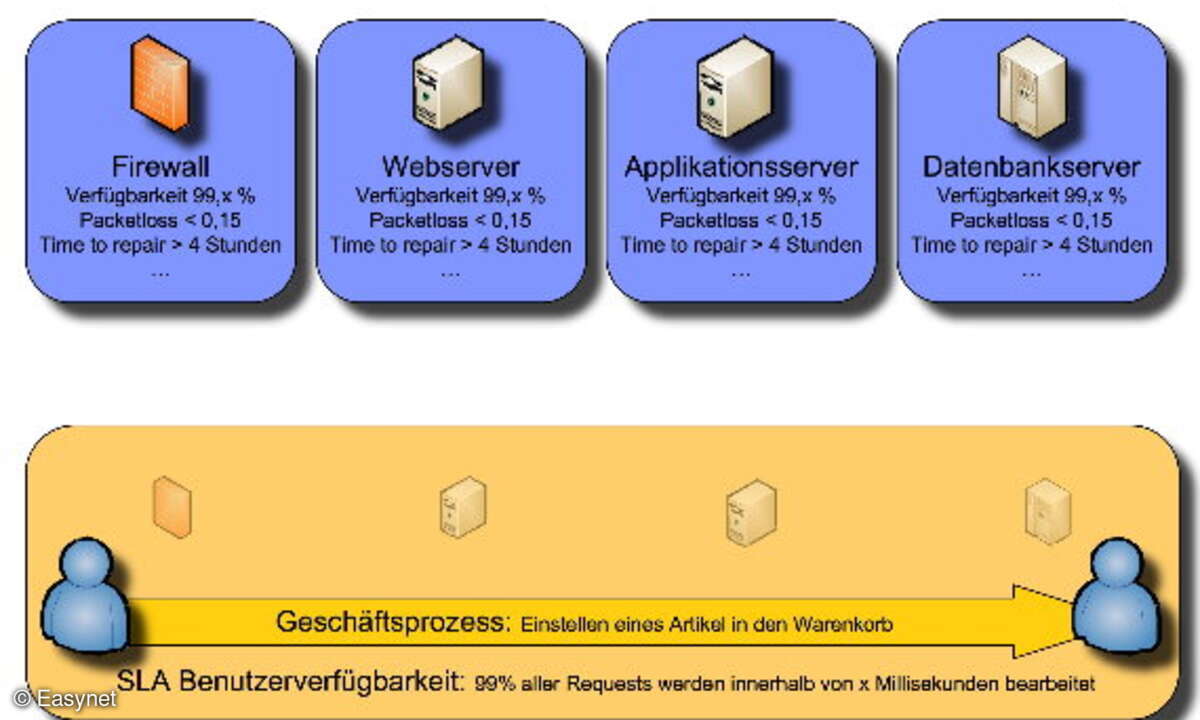 Herkömmliches SLA (oben) und Geschäftsprozess-orientiertes SLA (unten).