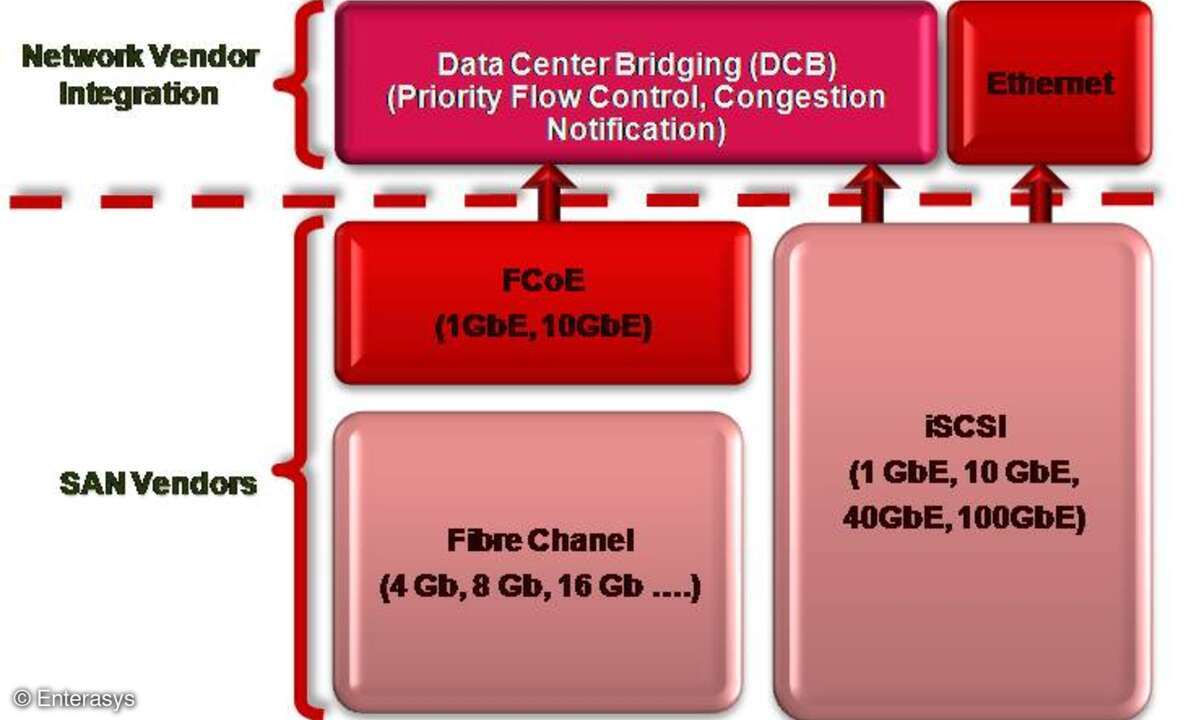 Datacenter-Bridging