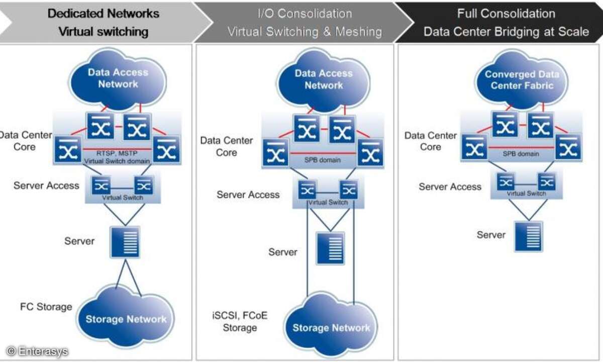 Evolution der Datacenter-Netze