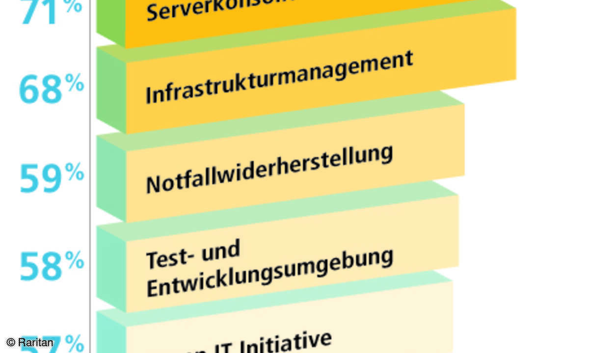 Unternehmensbereiche für Serverkonsolidierung