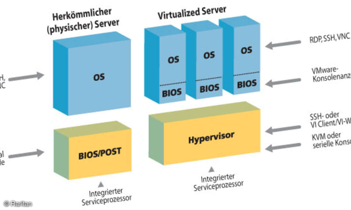 Verwendung verschiedener Serverzugriffsmethoden in physischen und virtuellen Servern