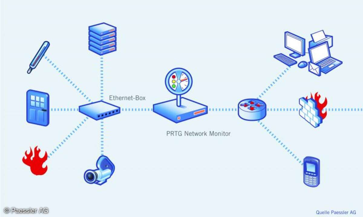 Ein gutes Monitoring-Tool sollte jegliche Netzwerkkomponente überwachen können