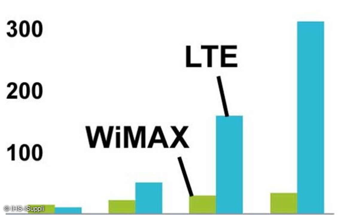 Das Wachstum des Mobilfunk-Standards LTE im Vergleich zum Mitbewerber Wimax in den nächsten Jahren.