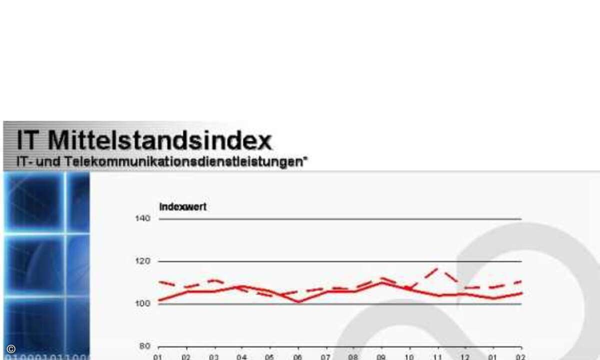 IT- und TK-Dienstleistungen entwickelten sich wenig spektakulär