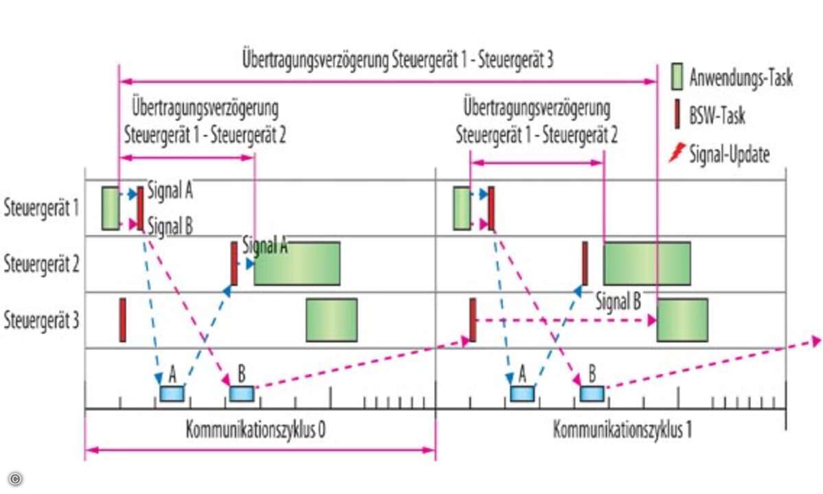 Bild 3. Simulationsstufe „Schedule Timing“.