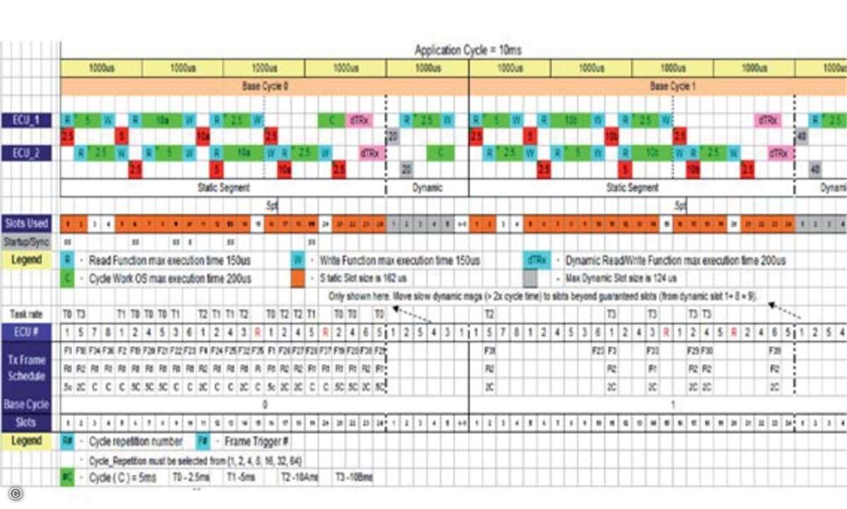 Bild 5. Graphische Übersicht über die zeitgesteuerten Tasks und den FlexRay-Bus-Schedule.