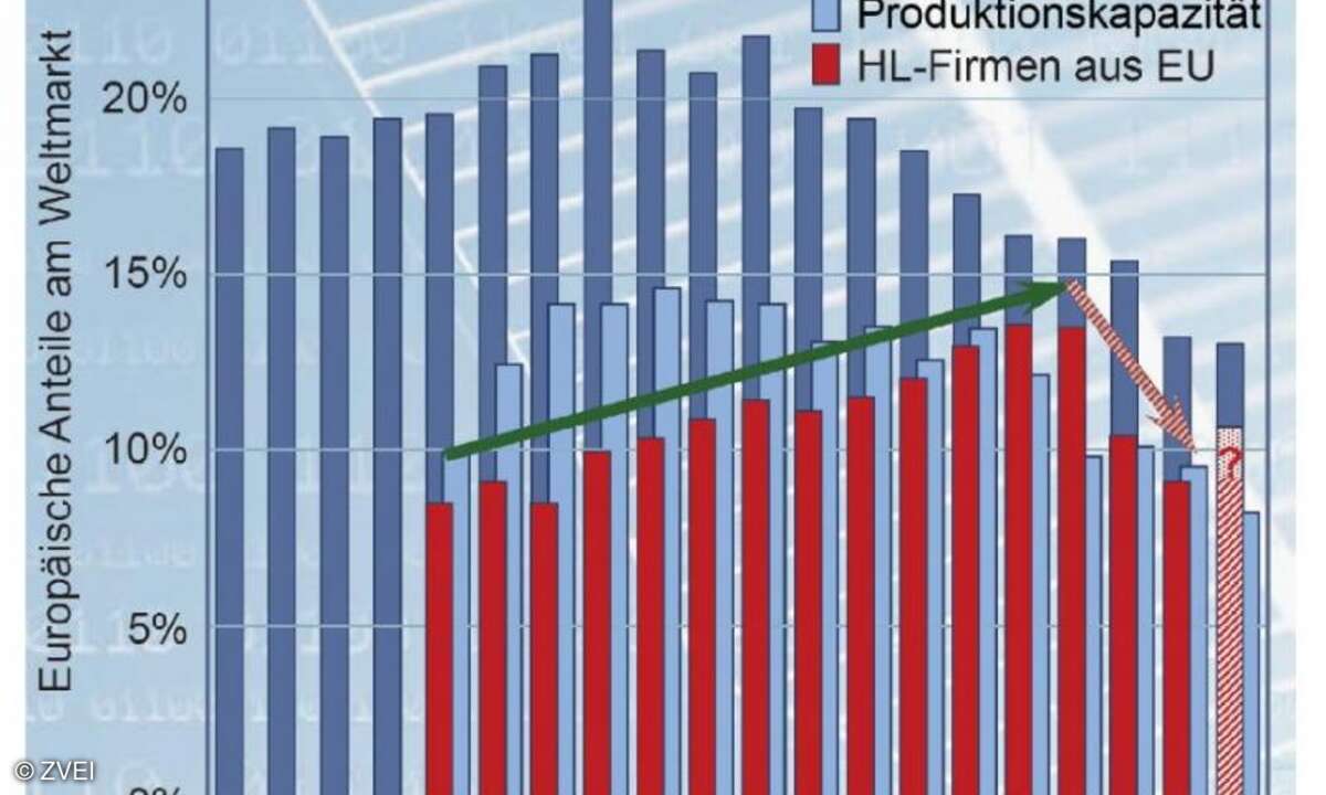 2010 war der weltweite EU-Anteil nur noch 9 %.