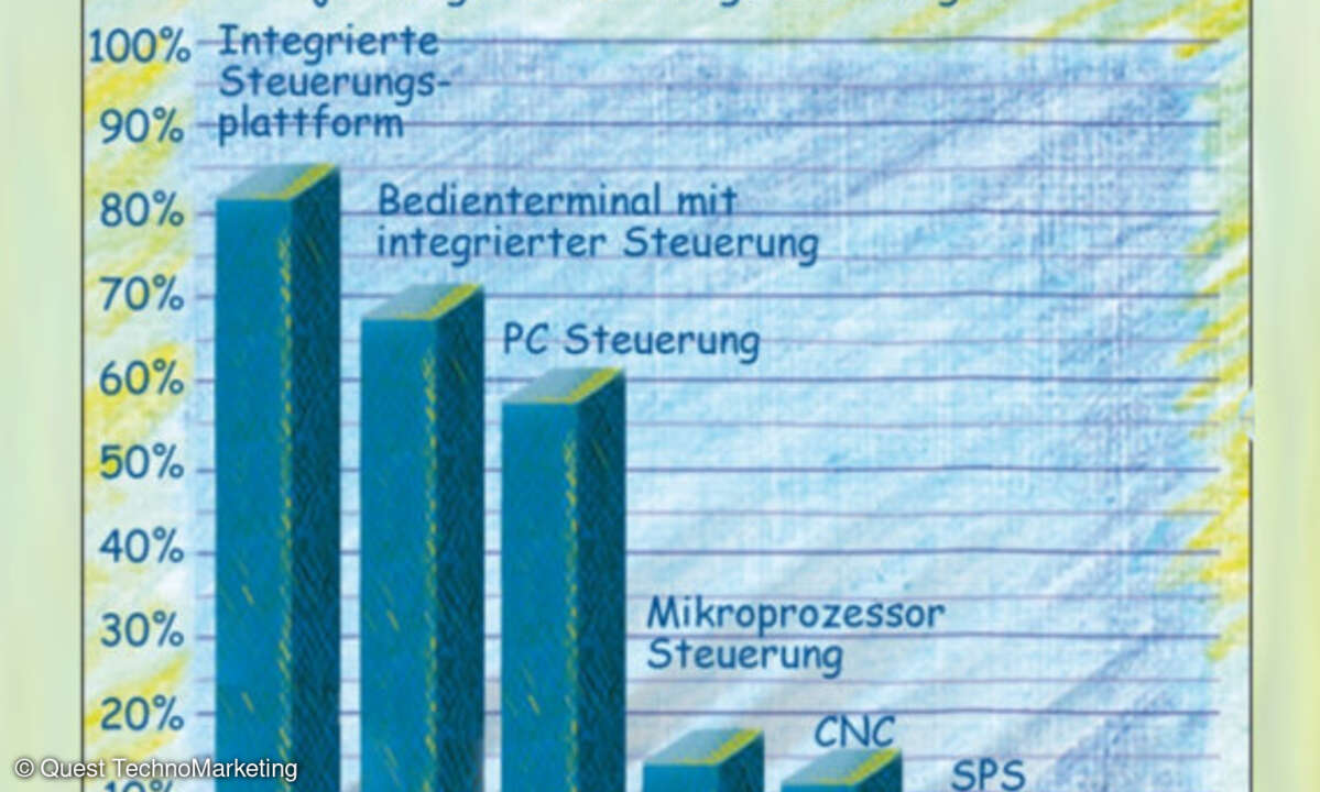 Grafik, Neueinsatz Steuerungstechnologien 2011 zu 2010