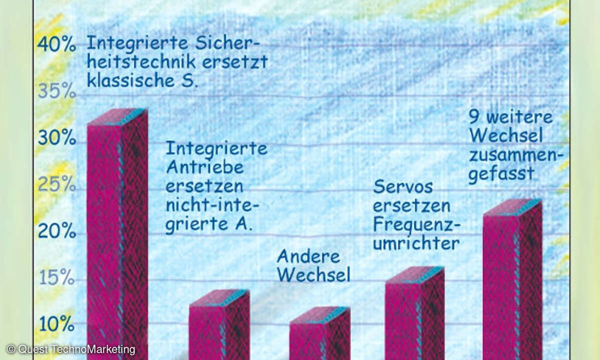 Grafik, Wechsel der elektronischen Antriebstechnologien 2011