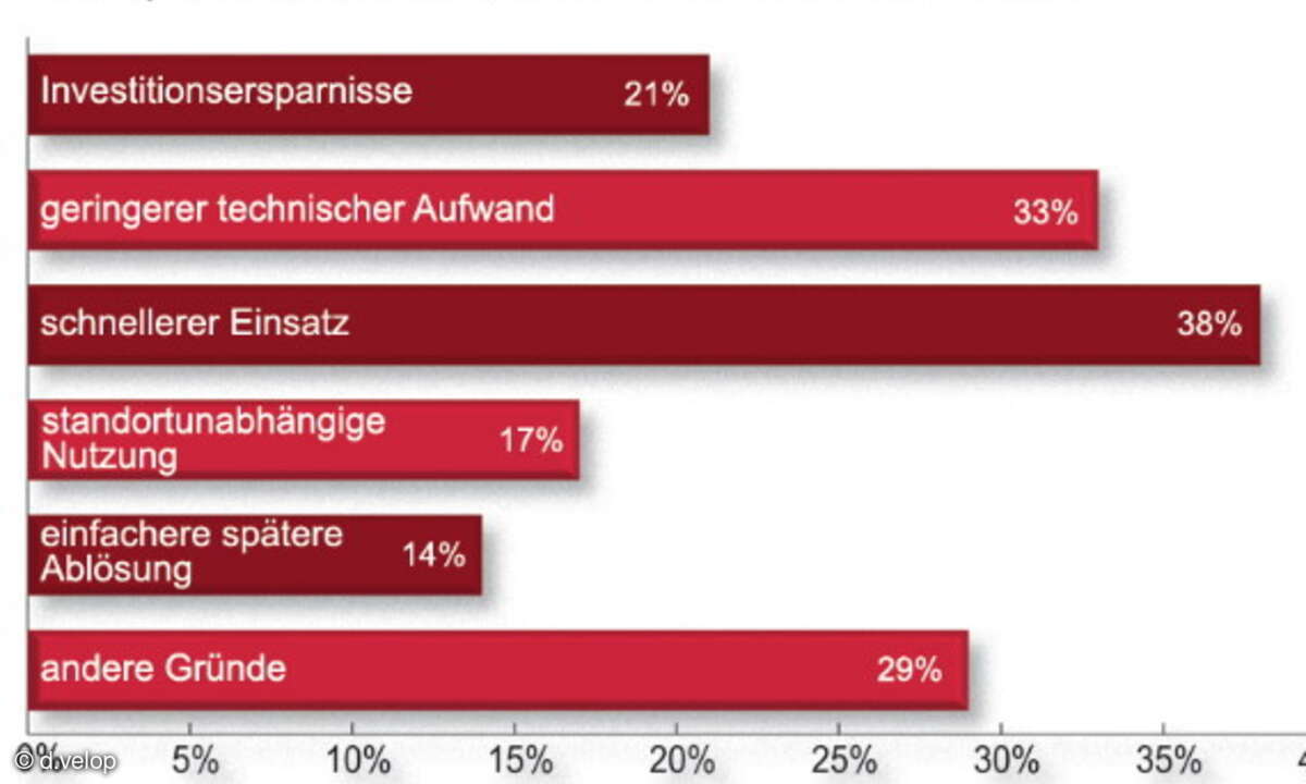 Was spricht Ihrer Ansicht nach für die SaaS-Alternative?  • Investitionsersparnisse 21%   • geringerer technischer Aufwand 33%   • schnellerer Einsatz   38%   • standortunabhängige Nutzung  17%   • einfachere spätere Ablösung  14%   • andere Gründe
