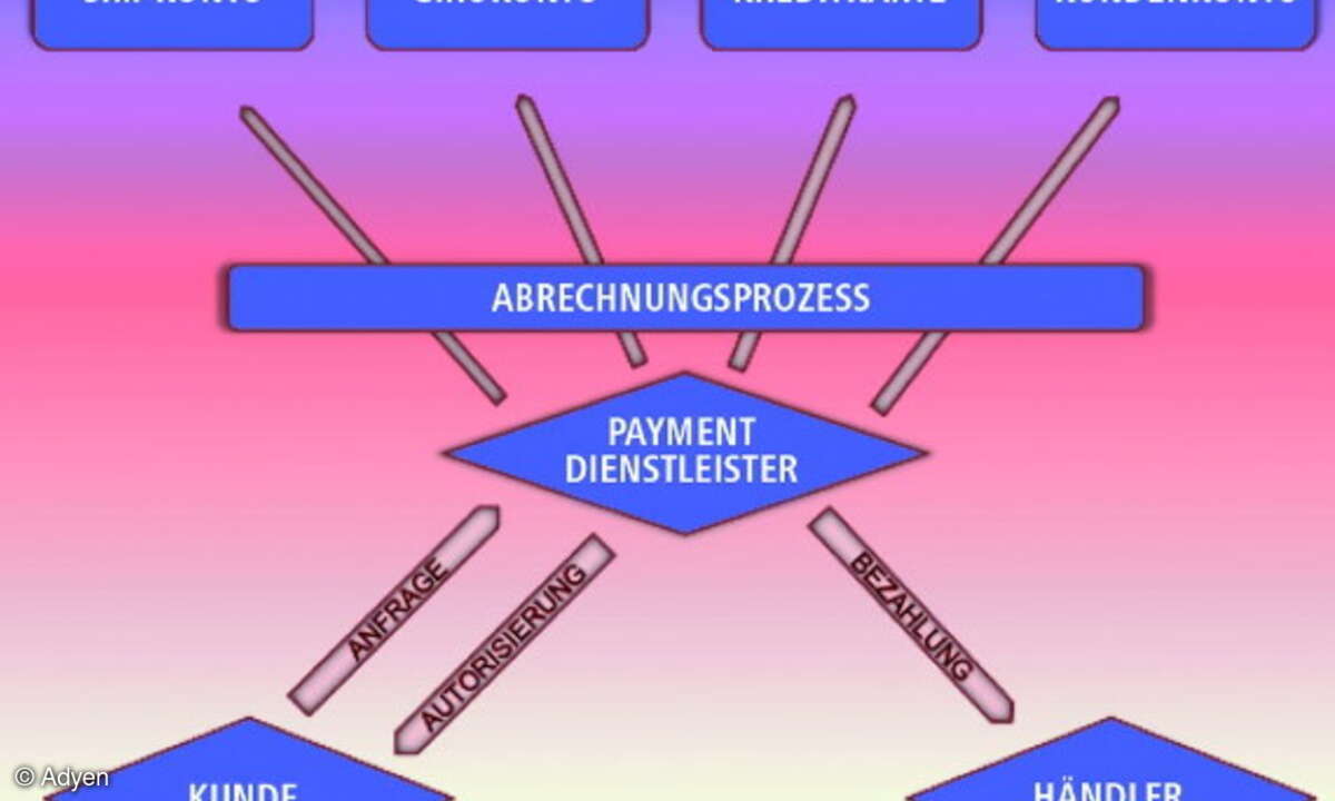 Das Prinzip des M-Payments.