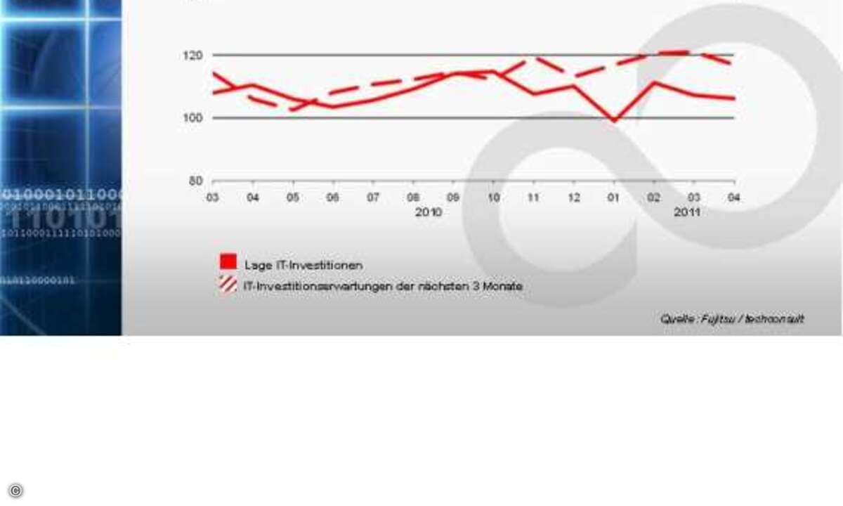 Unternehmen mit steigenden Ausgaben für Softwarelösungen überwiegen