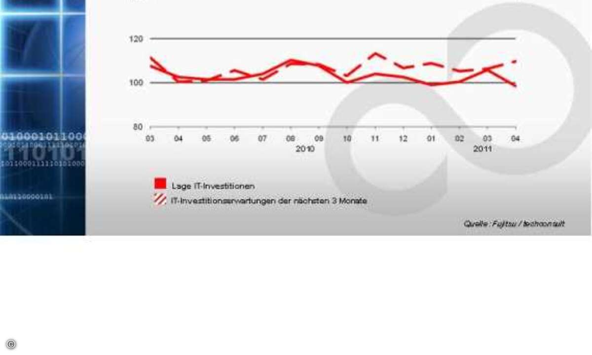 Planungsindex für Kommunikationsprodukte zeigt nach oben