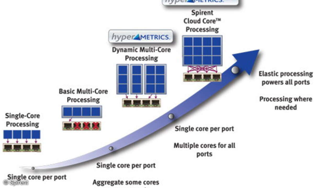 Die Spirent-Hypermetrics-next-Module kombinieren die Cloud-Core-Technologie mit den weltweit schnellsten Intel-Prozessoren.