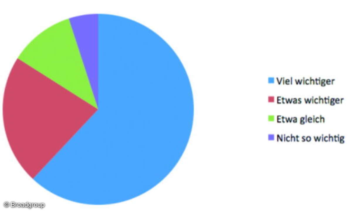 Eine Umfrage von Broadgroup unter Mediennutzern in Europa ergab, dass 84 Prozent der Befragten dem Thema Rechenzentren heute mehr Bedeutung beimessen als noch vor zwei Jahren.