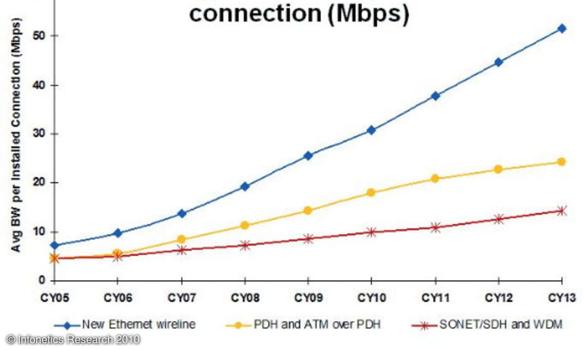 Die Bandbreite der installierten Verbindungen liegt bei Carrier-Ethernet deutlich höher als bei konventionellen Techniken.