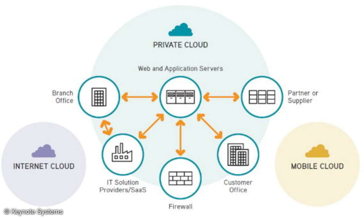 Cloud-Application-Perspective überwacht die Web-Application-Performance hinter der Firewall innerhalb privater Clouds.