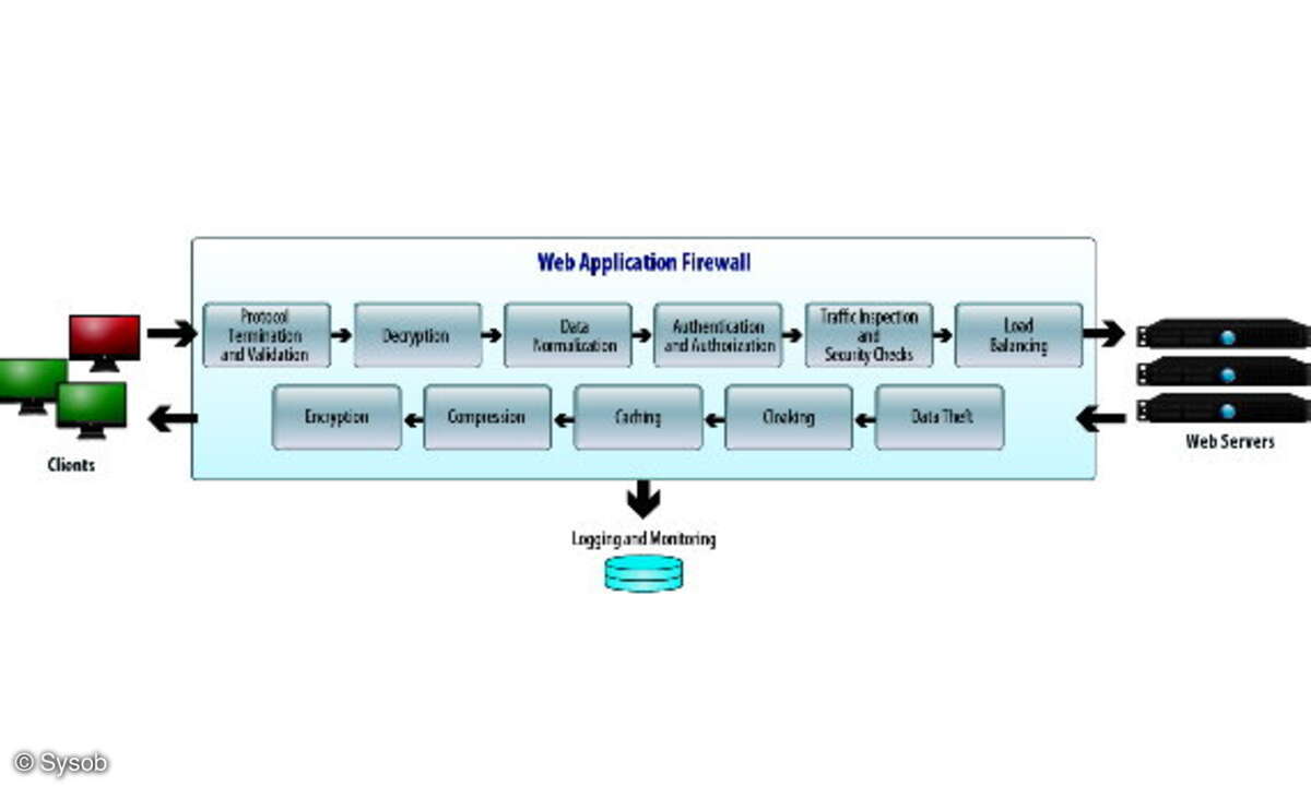 Web Applicatoin Firewall, Sysob