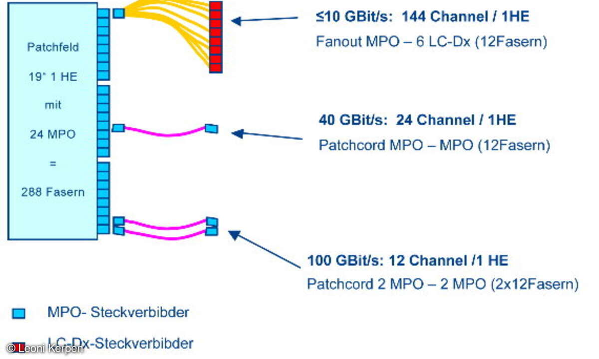 Anwendungsneutralität für 10/100 MBit/s, 1/10/40 und 100 GBit/s mit Zwölffaser-MPO-Verkabelung (schematische Darstellung)