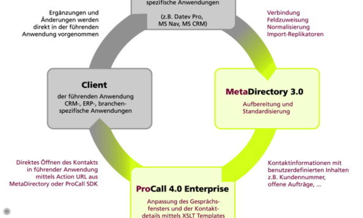 Geschäftsprozess-Integration am Beispiel von Procall-Enterprise und Meta-Directory von Estos.