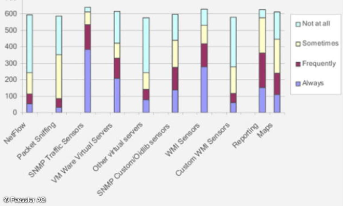 Netzwerk-Monitoring-Studie