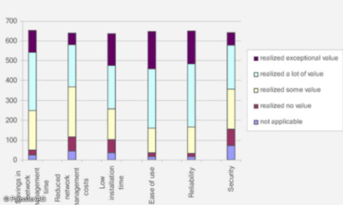 Netzwerk-Monitoring-Studie