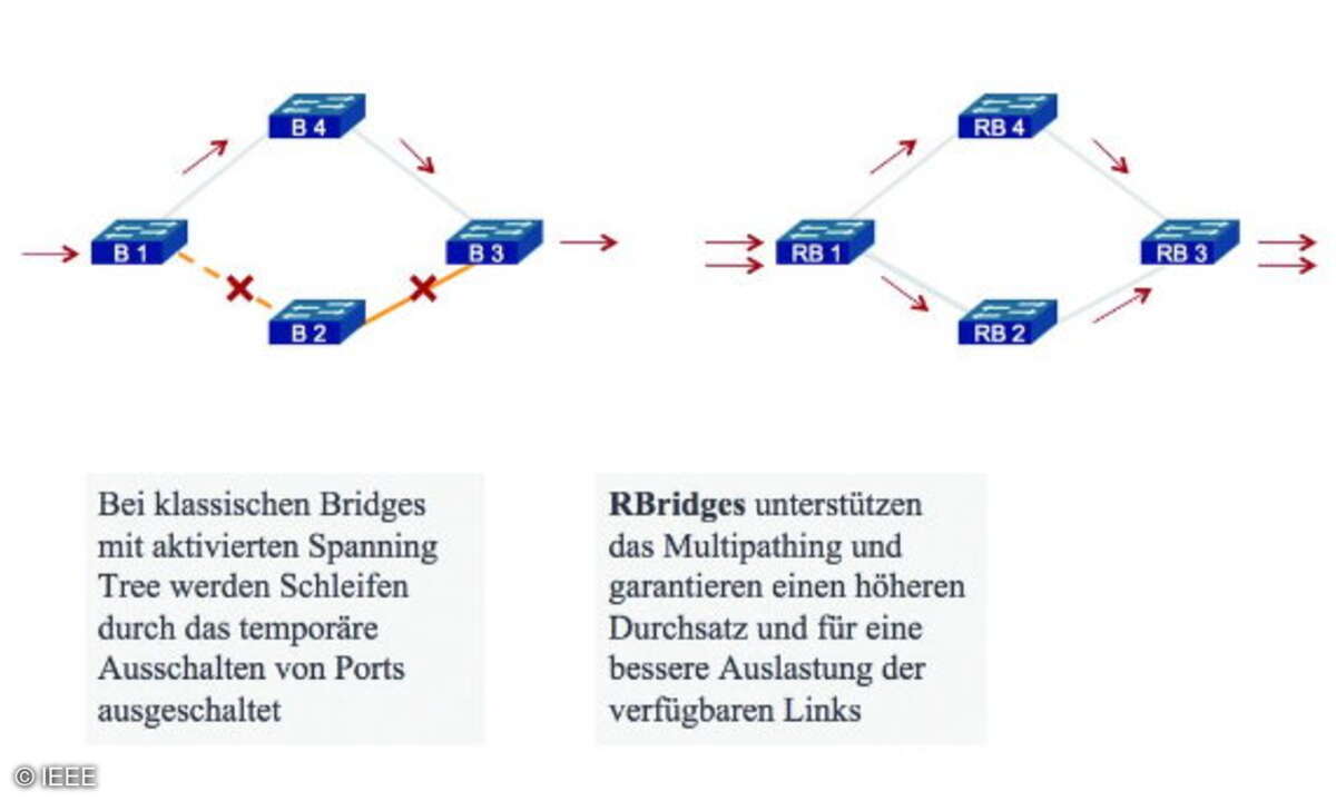 Klassische Bridges versus Routing-Bridges