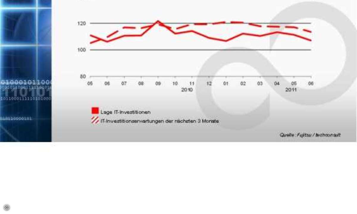Hardware-Ausgabenfreude dominiert