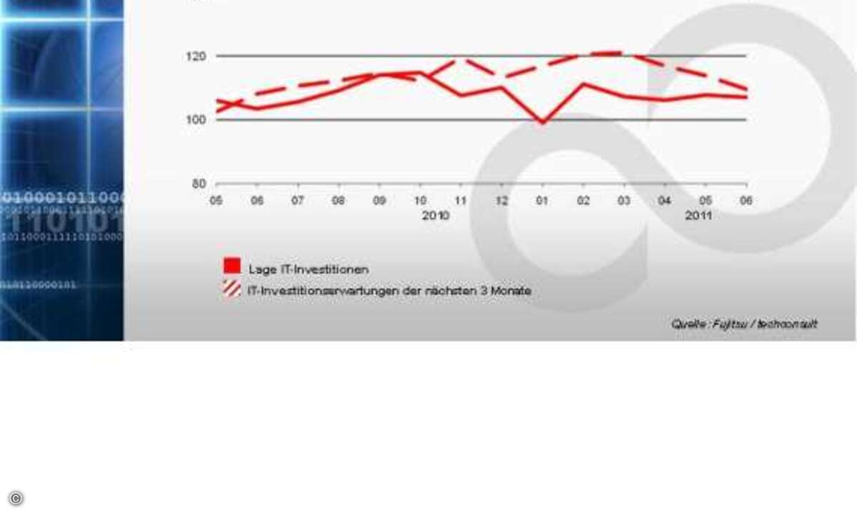 Ausgabenbereitschaft liegt höher als im Juni 2010