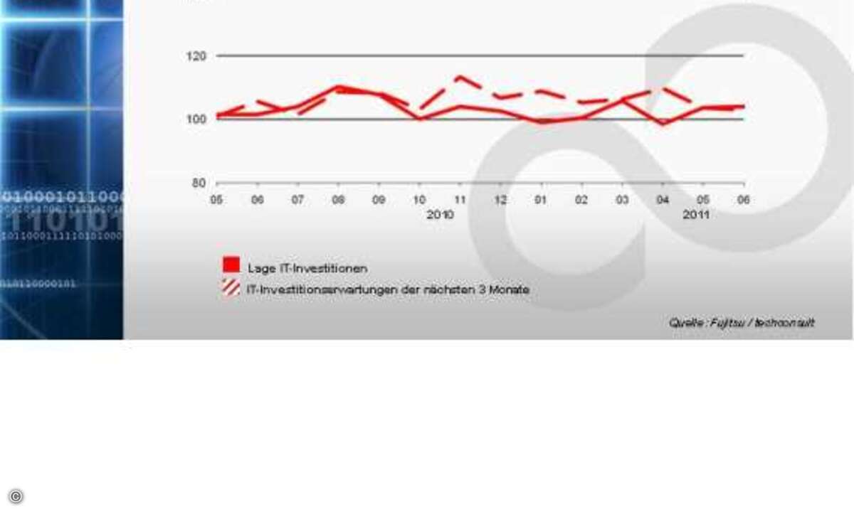 Investitionen leicht gestiegen