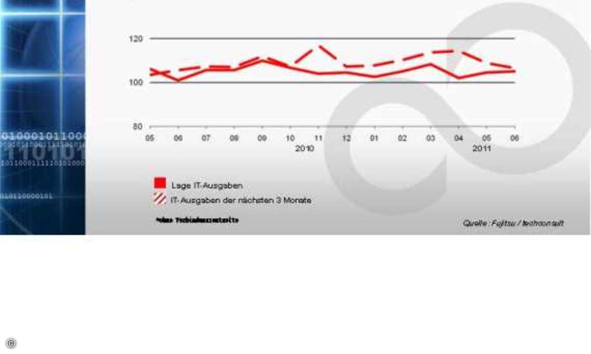 Service-Ausgaben deutlich über dem Vorjahresniveau