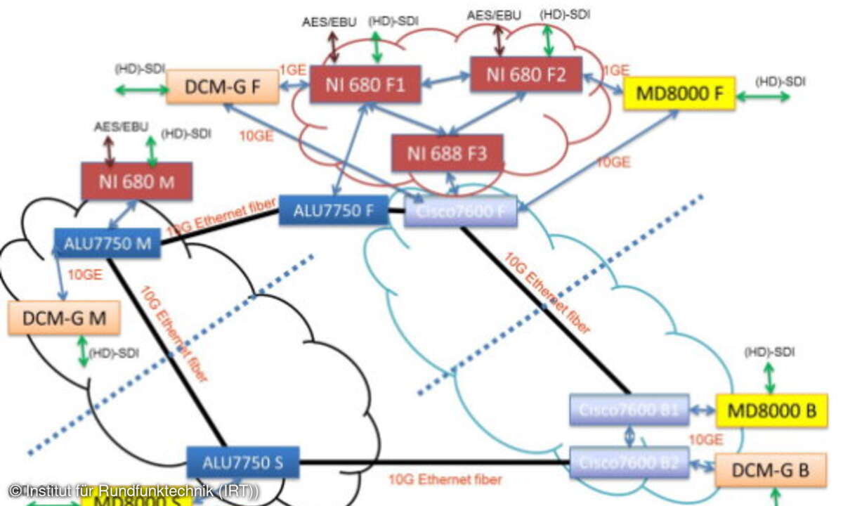 Schematische Darstellung des Interoperabilitätstests