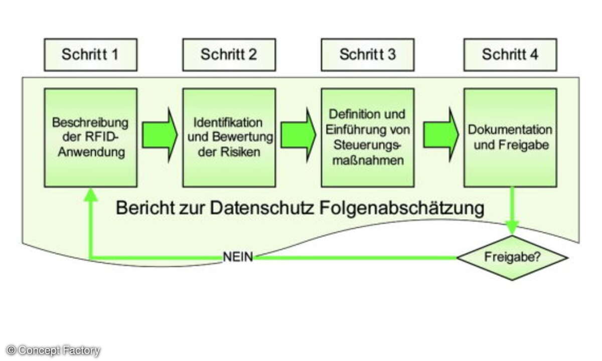 Eine Datenschutz-Folgeabschätzung lässt sich in vier Schritte gliedern, die nacheinander abgearbeitet werden können.