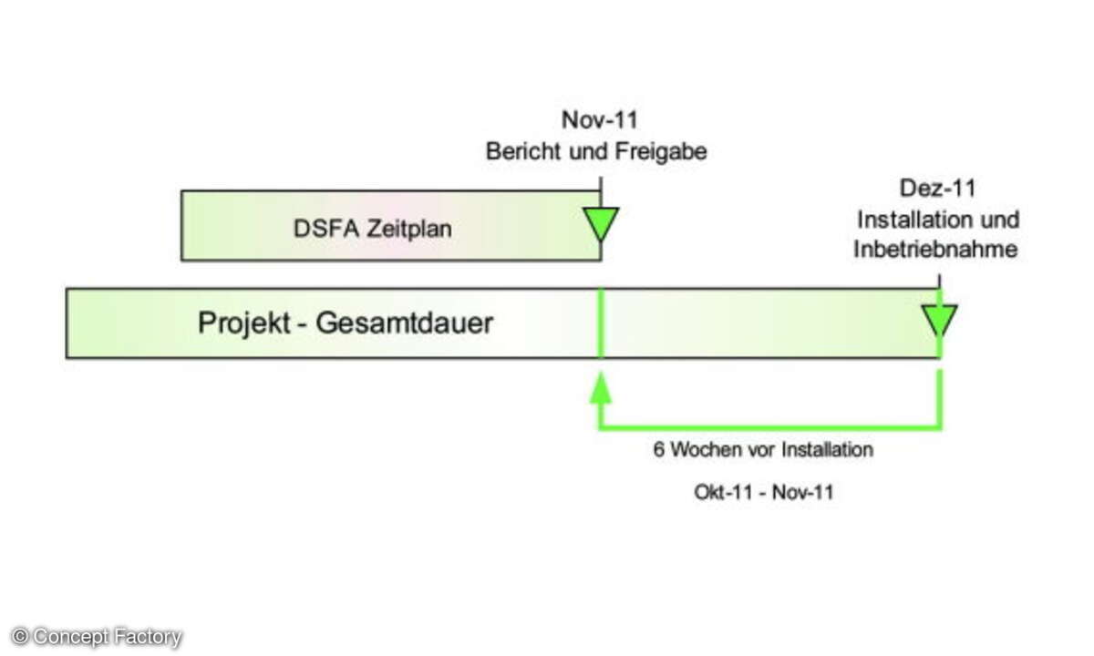 Es empfiehlt sich, die Datenschutz-Folgeabschätzung im Rahmen des RFID-Gesamtprojektes mit mindestens sechs Wochen Vorlauf einzuplanen.