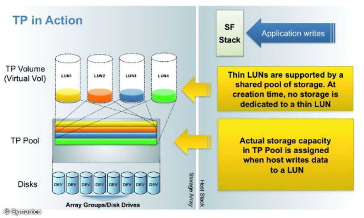 Thin-Provisioning allokiert nur den aktuell gerade benötigten Speicherplatz aus einem Storage-Pool heraus. Überbuchungen von teurem Speicherplatz gehören damit der Vergangenheit an.