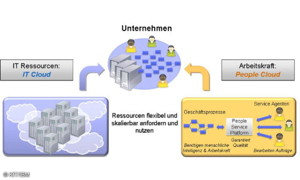 Die People-Cloud überträgt das Cloud-Computing-Modell auf die menschliche Arbeitskraft. Die Kopplung zur IT-Welt und spezielle Sicherungsmeachanismen sorgen für positive Ergebnisse.