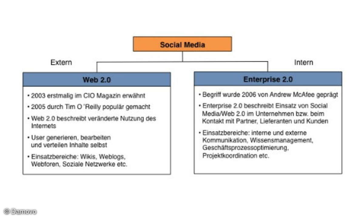 Enterprise 2.0 beschreibt den Einsatz von Social-Media zur Steigerung der Effizienz in Unternehmen.  (Quelle: Nach Prof. Dr. Thorsten Petry, Studie Enterprise 2.0 – Konsequenzen für die Arbeitswelt von morgen)