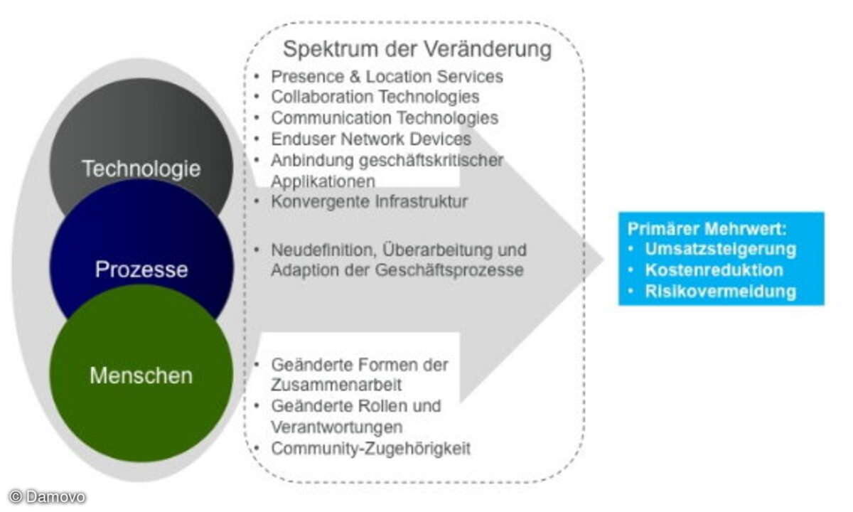 UCC ist Basis für eine Veränderung von Geschäftsprozessen und -modellen – und  damit auch eine zentrale Voraussetzung für ein erfolgreiches Change-Management.