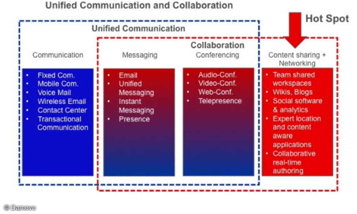 Unified-Communications und Collaboration (UCC) auf einen Blick: Es gibt keinen fest definierten Umfang und Inhalt von UCC, da sich dieser durch technische Innovationen kontinuierlich verändert.