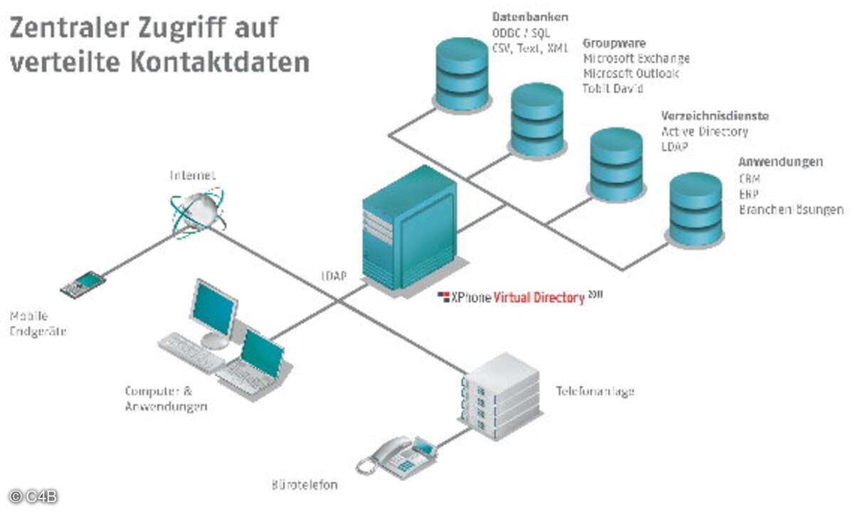 X-Phone-Virtual-Directory von C4Bsorgt für einen zentralen Zugriff auf verteilte Kontaktdaten.