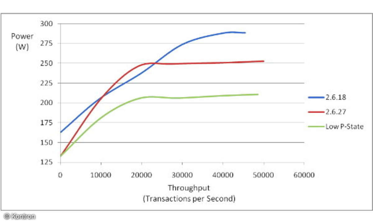 Abbildung 2 zeigt die Energieeinsparungen durch Wahl eines geringeren Power-States für eine bestimmte Work-load. Die oberen beiden Kurven stammen aus dem Szenario in Abbildung 1, in welchem lediglich der On-demand-Kernel zum Einsatz kam. Die untere K