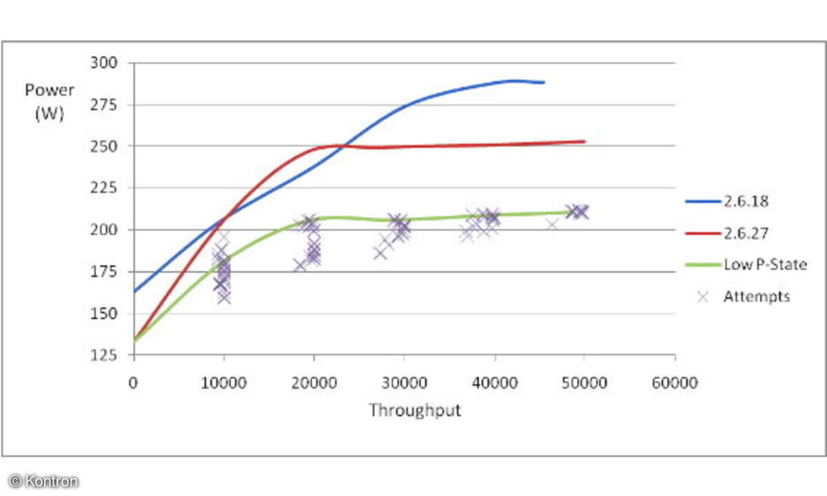Abbildung 3 zeigt Veränderungen in Form von Datenpunkten in Abhängigkeit von der Zahl von Threads und der aktiven Cores. Datenpunkte unterhalb der drei Orginal-Verläufe veranschaulichen jene Parameter, welche die integrierten Optionen mittels eines o