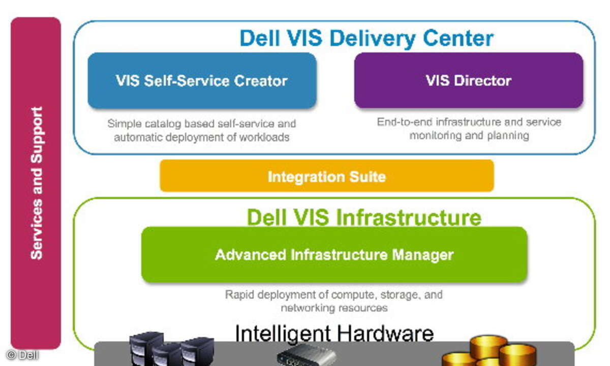 Auf einen Blick: Die Architektur von Dells IT-Management-Lösung “Virtual-Integrated-System”.