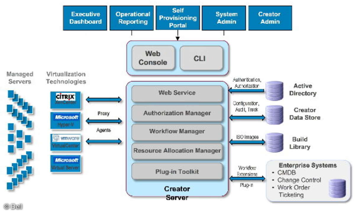Die logische Architektur des Self-Service-Creator.