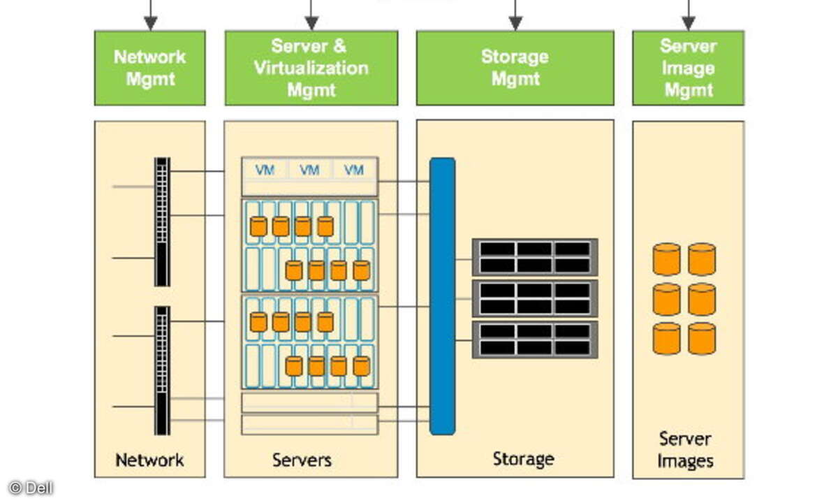 In einem dynamischen Rechenzentrum sind die Server-Images von der  Hardware getrennt, was für hohe Flexibilität und Skalierbarkeit sorgt.