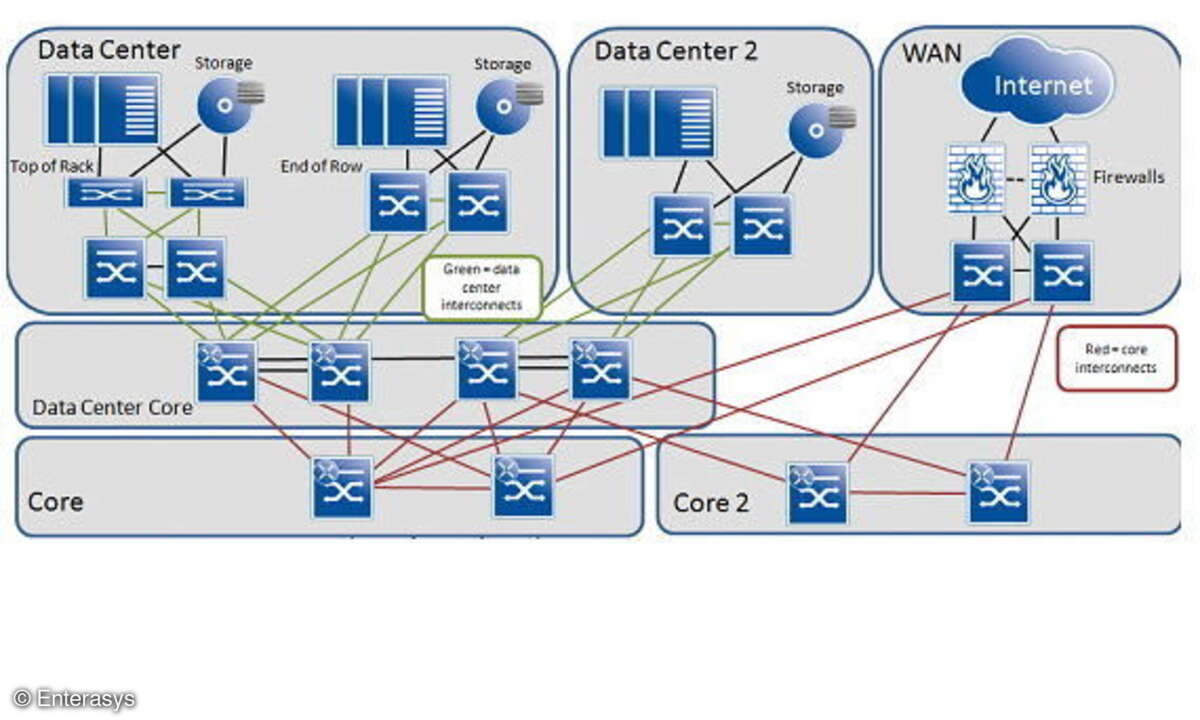 Datacenter-Design ToR als 3-Tier, EoR/MoR als 2-Tier